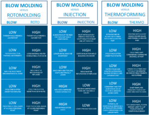 Blow Molding Vs Other Processes - Western Industries Plastic Products, LLC